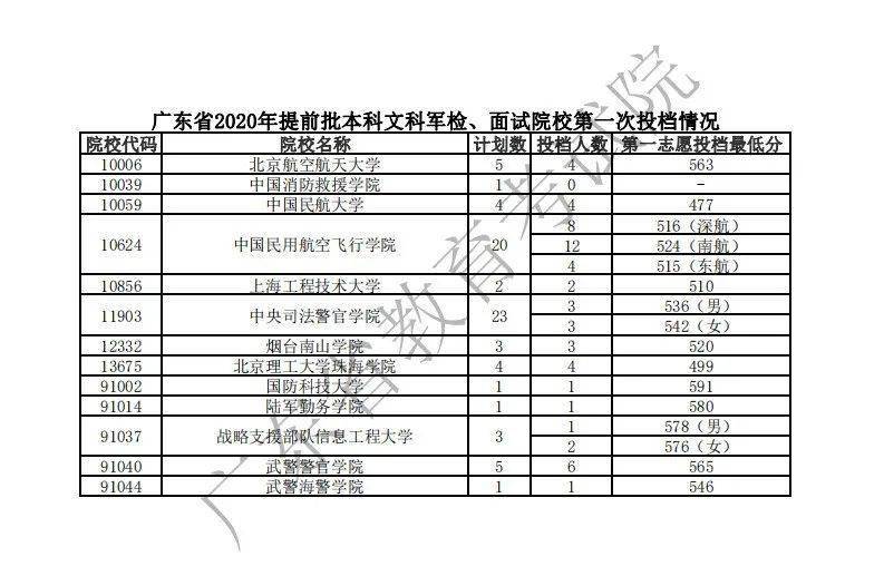 入口|最新通知: 高考录取结果已可查询! 各地查询入口点这里, 首批投档分数线出炉！