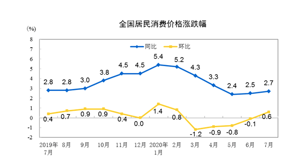 百分点|汛情扰动食品价格 7月CPI同比增长2.7%