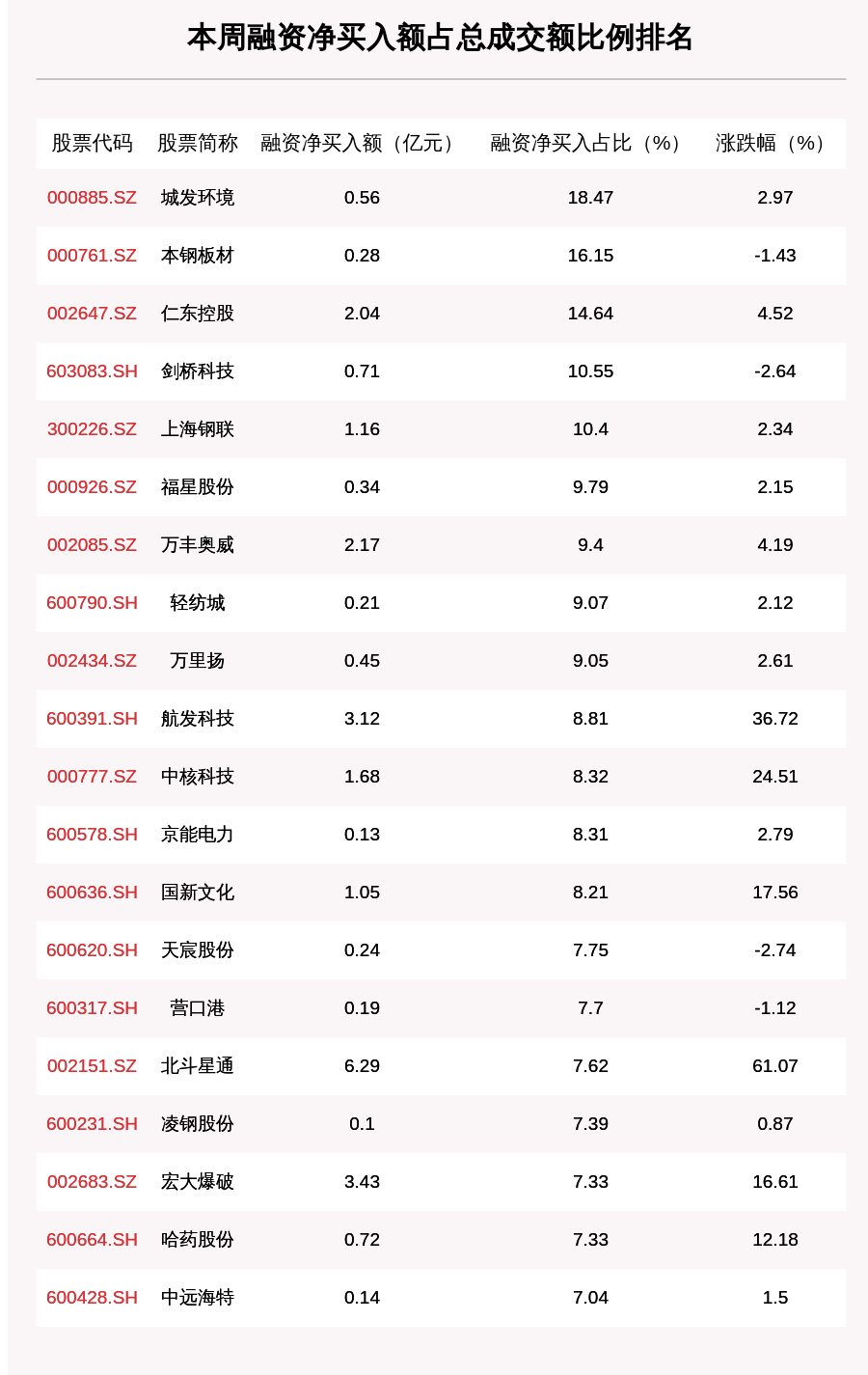 沪深两市|上周融资余额14036.23亿元，环比增加316.12亿元，君正集团、复星医药、北斗星通净买入额排前三