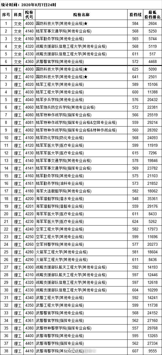 大学|速查！全国百余所大学在赣提前批投档分数线公布！