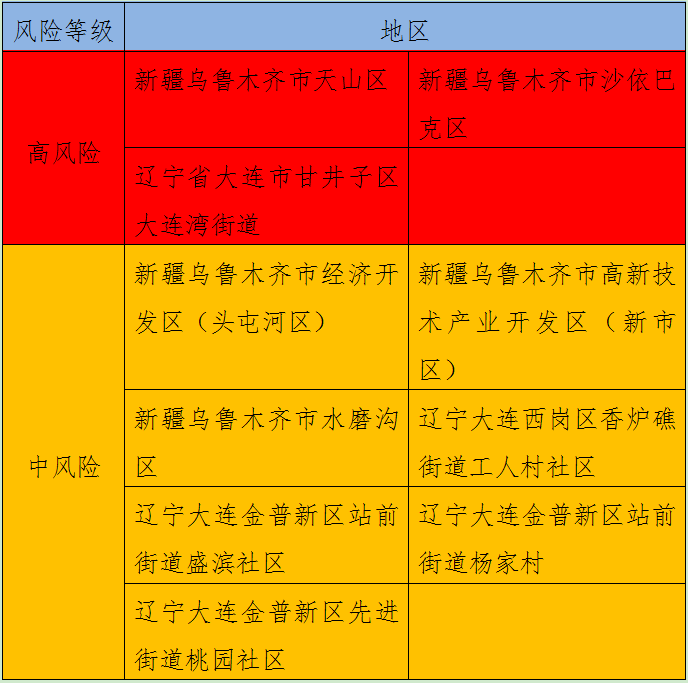 全国疫情风险等级 截至 8 月7日 24 时,全国共有 3 个高风险地区,7