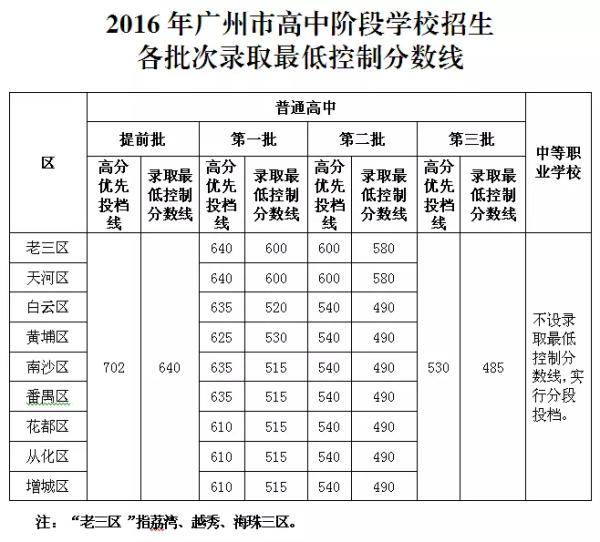广州|广州中考放榜！520分可上普高，比去年提高30分