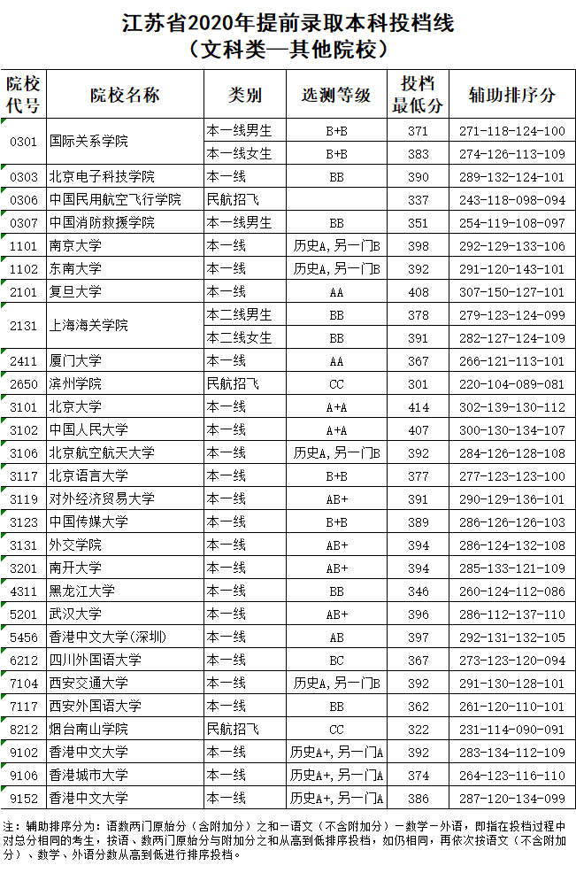 入口|最新通知: 高考录取结果已可查询! 各地查询入口点这里, 首批投档分数线出炉！