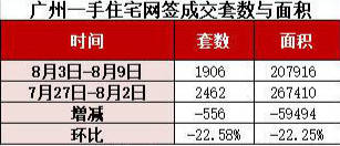 广州新房周成交降了：跌破两千套关口，环比降23%