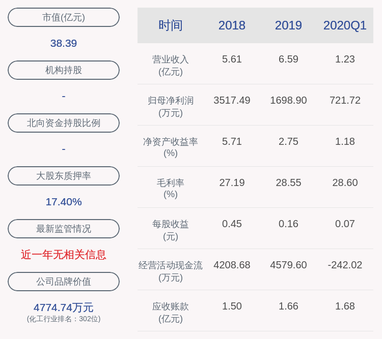 同比|下滑！上海天洋：2020年半年度净利润约922万元，同比下降15.44%