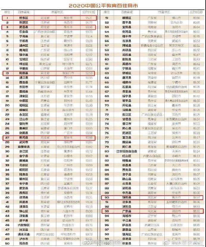 国榜首，武邑县位列全国第3；13.阳原县；27.新和县；90.饶阳县；93.广宗县。