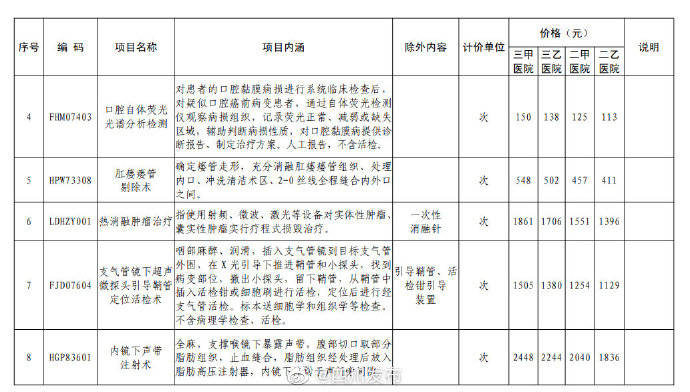 医疗|四川公布16项新增医疗服务项目及试行价格