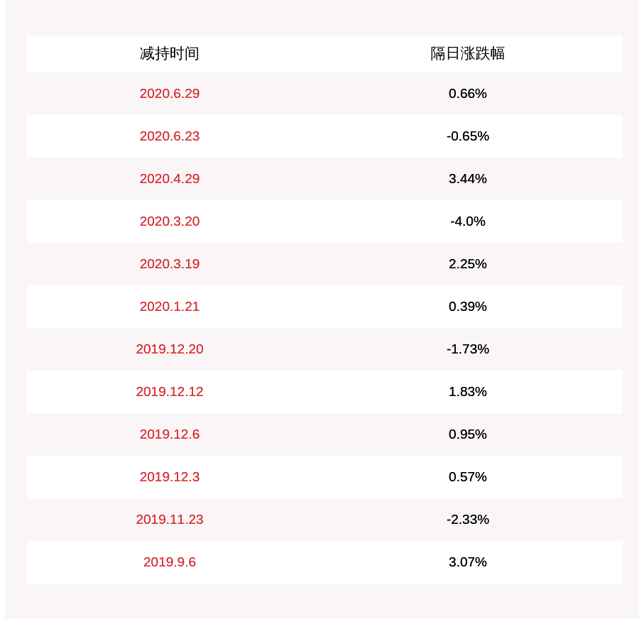 吴志阳|注意！红相股份：减持计划时间过半 部分及董事、高级管理人员尚未减持公司股份