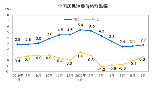 食品|7月份居民消费价格公布！猪肉价格同比上涨85.7%，环比上涨10.3%