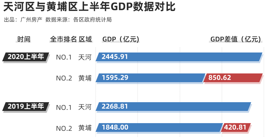 广州上半年各区gdp2020_广州各区gdp2021图(3)