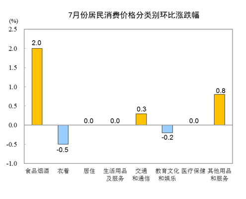 食品|7月份居民消费价格公布！猪肉价格同比上涨85.7%，环比上涨10.3%