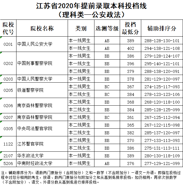 入口|最新通知: 高考录取结果已可查询! 各地查询入口点这里, 首批投档分数线出炉！