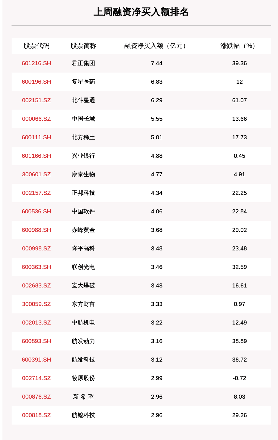 沪深两市|上周融资余额14036.23亿元，环比增加316.12亿元，君正集团、复星医药、北斗星通净买入额排前三