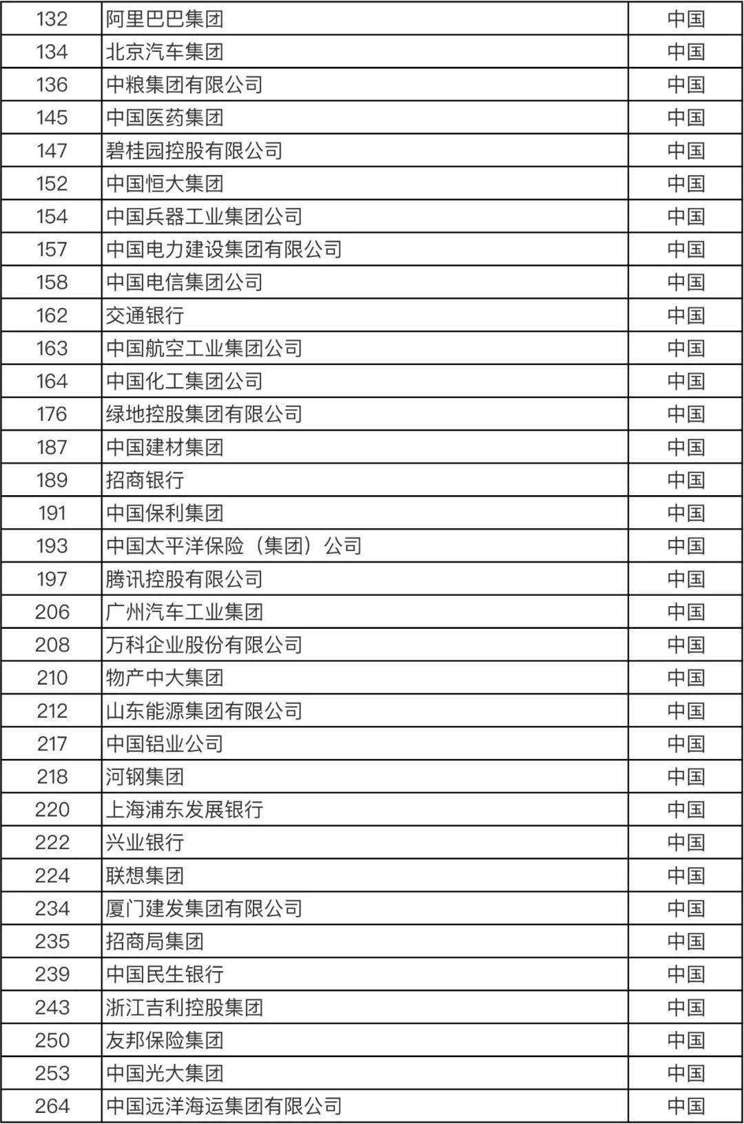 《财富》世界500强揭晓：中国这一数字首超美国！