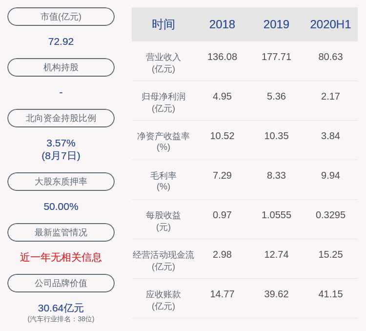 质押|一汽富维：控股股东亚东投资累计质押约5460万股