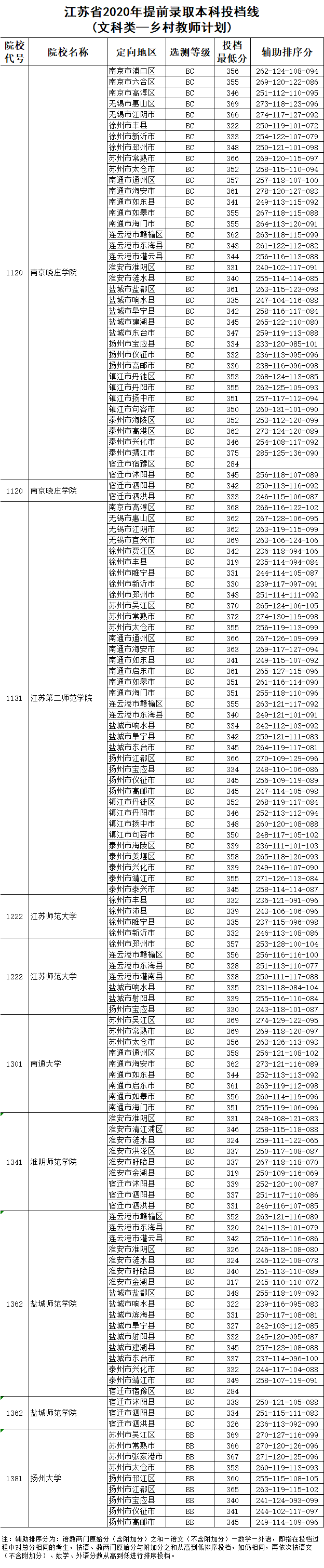入口|最新通知: 高考录取结果已可查询! 各地查询入口点这里, 首批投档分数线出炉！