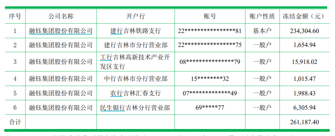 股权|抚顺银行股东融钰集团所持2.27亿股银行股份被冻结
