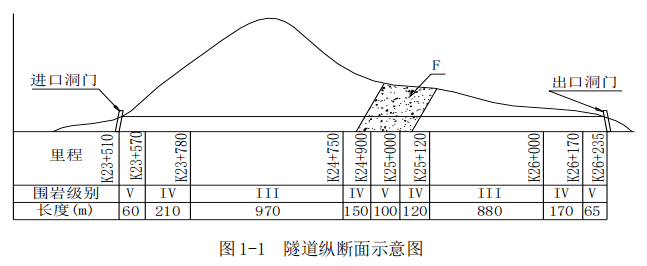 图 1-1 隧道纵断面示意图该隧道设计支护结构为复合式衬砌,即:喷锚