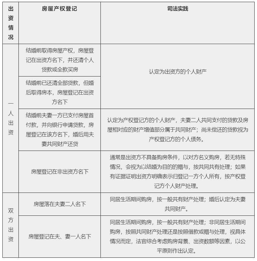 婚前买房一人或双方出资如何认定财产归属