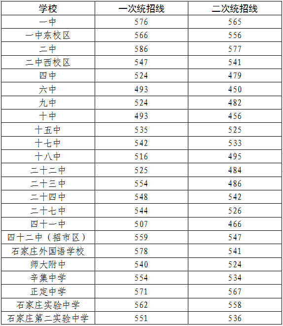 2020石家庄中学排名_2020年石家庄热门高中高考成绩单汇总!看看你的学校