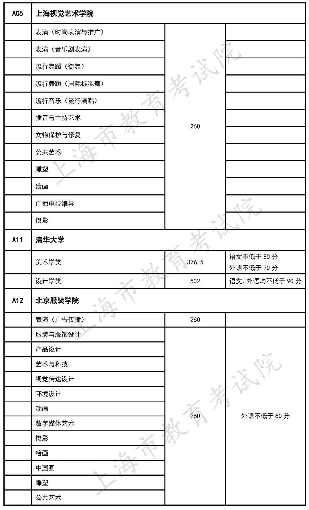 艺术类|在沪招生的独立设置艺术类本科院校自行划定录取分数线公布