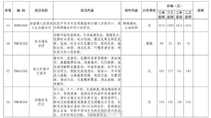 四川省|8月24日起试行！四川省医保局公布16项新增医疗服务项目