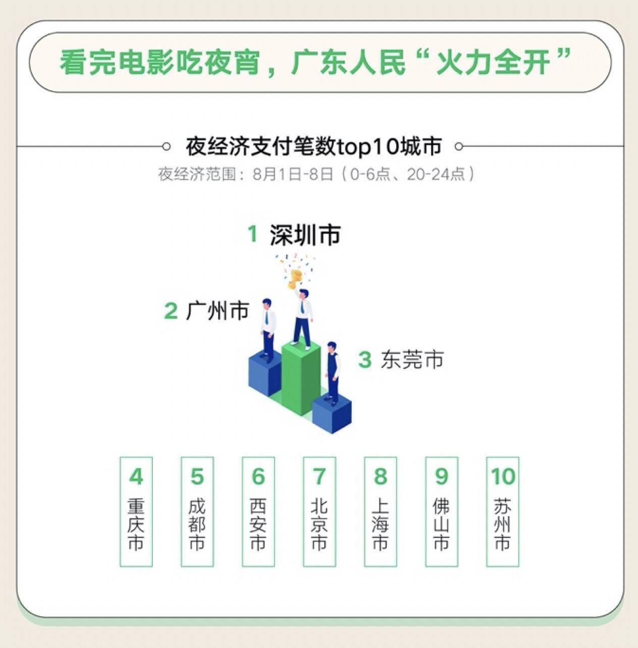 微信支付2020年《8.8智慧生活日消费数据报告》：深圳、广州、东莞、重庆夜经济最活跃