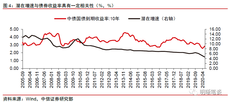 利率和gdp增速关系_特朗普减税未显著压缩美联储加息空间