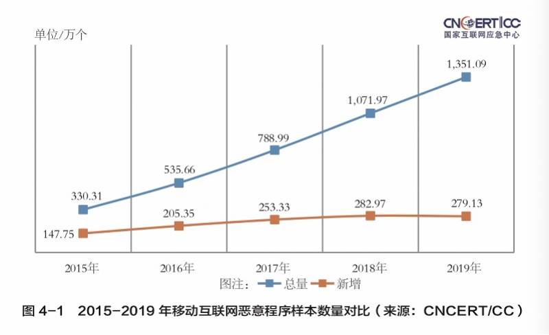 移动|国家互联网应急中心去年捕获超两百万移动端恶意程序，都针对安卓