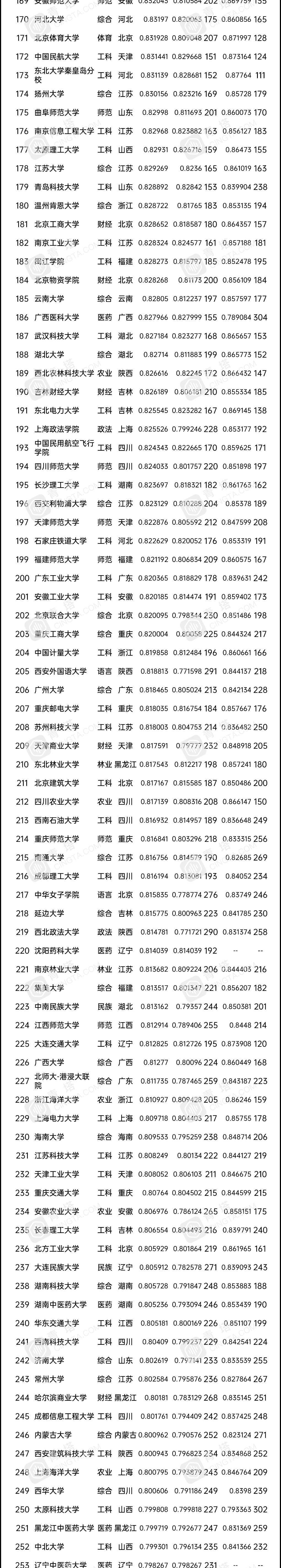 录取分数|2020中国大学录取分数排行榜出炉！985高校竟然比不上211高校！