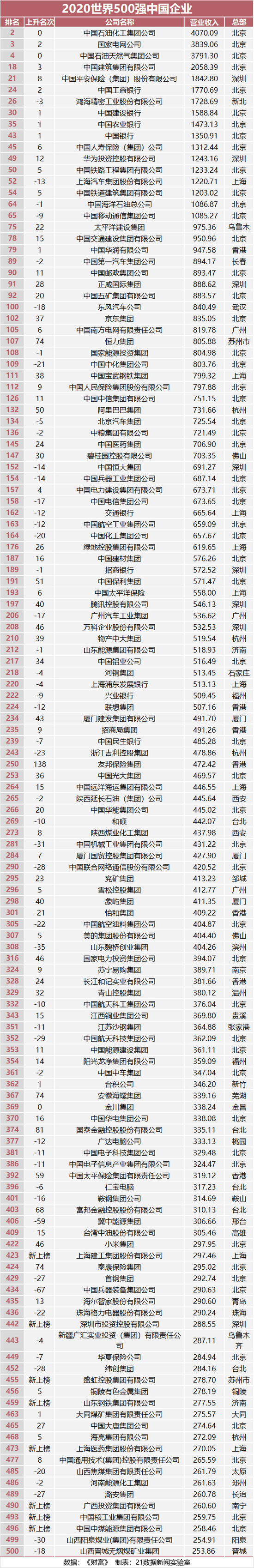 中国133家企业入围世界500强：上榜数量位列第一，但盈利能力与美国差距大