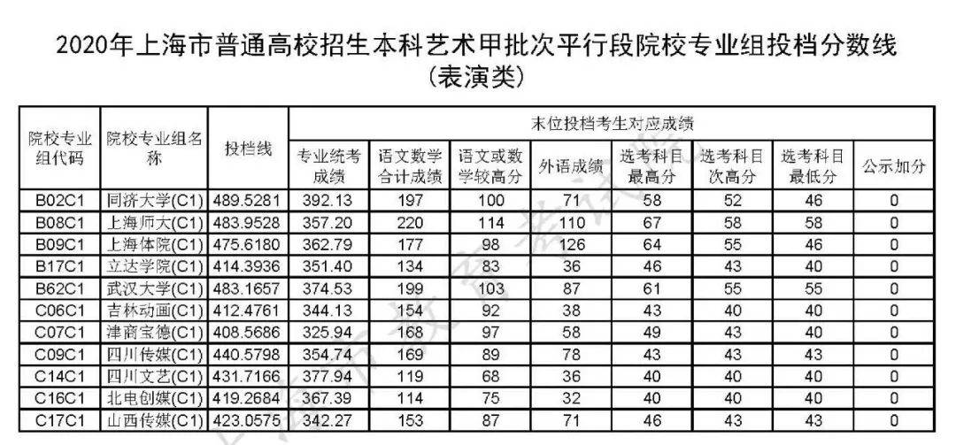 专业组|上海招生本科艺术、体育类甲批次平行段院校专业组投档线公布