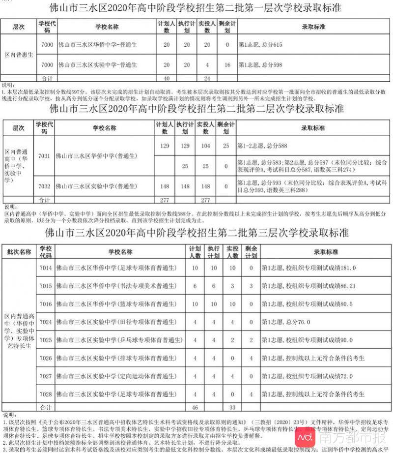 招生|佛山中考第二批录取分数线出炉！普通高中8月13-15日报到