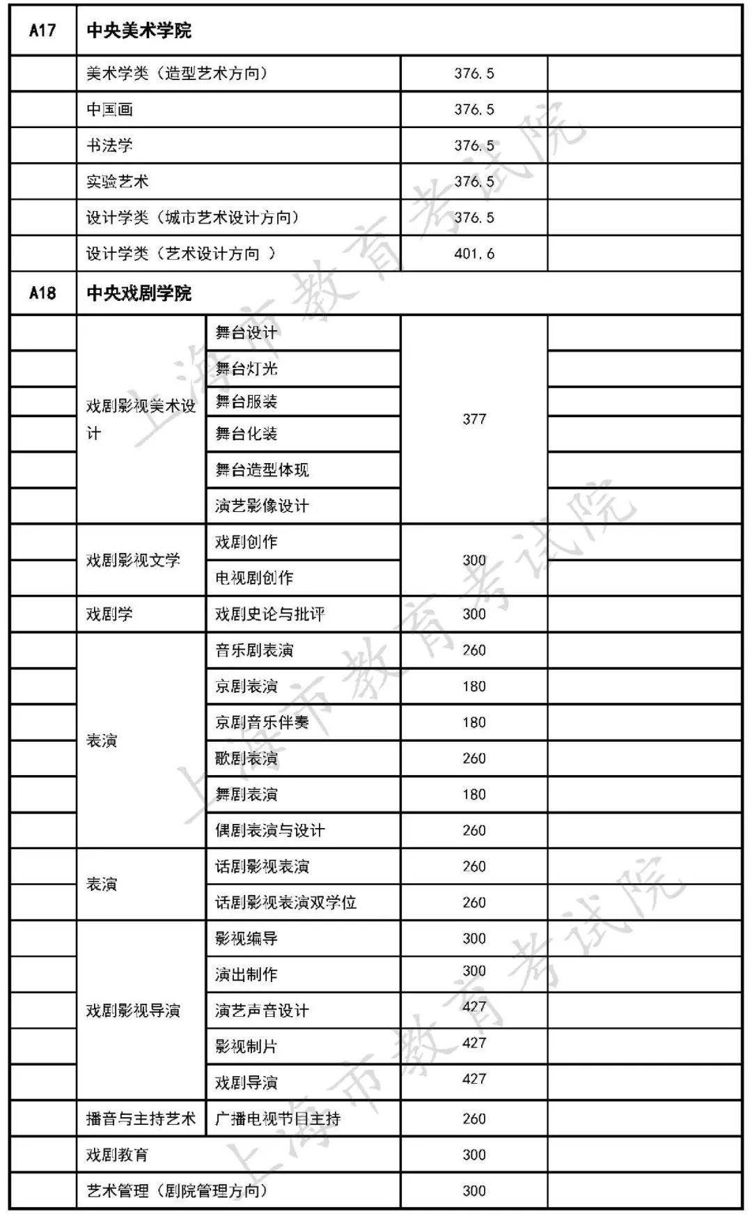 艺术类|在沪招生的独立设置艺术类本科院校自行划定录取分数线公布