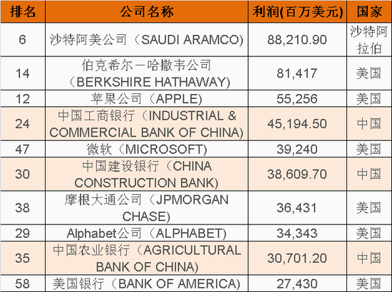 中国133家企业入围世界500强：上榜数量位列第一，但盈利能力与美国差距大