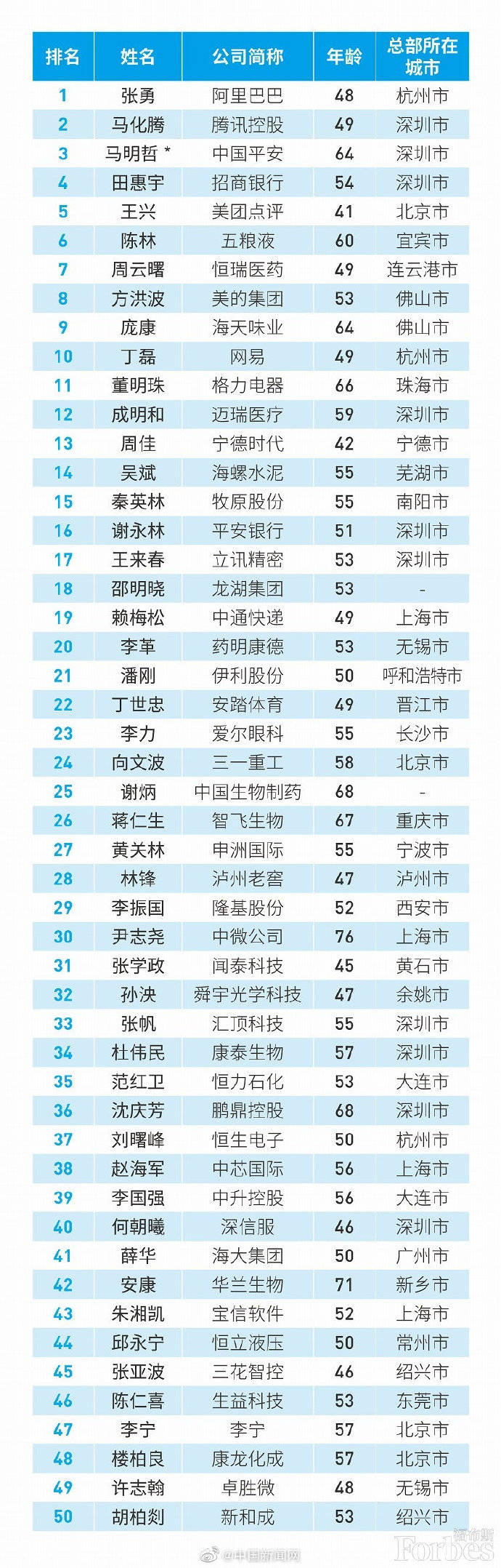 张勇|福布斯发布中国最佳CEO榜：张勇、马化腾、王兴等上榜