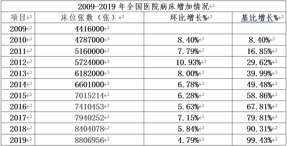 人口与病床设置比例_医院病床图片