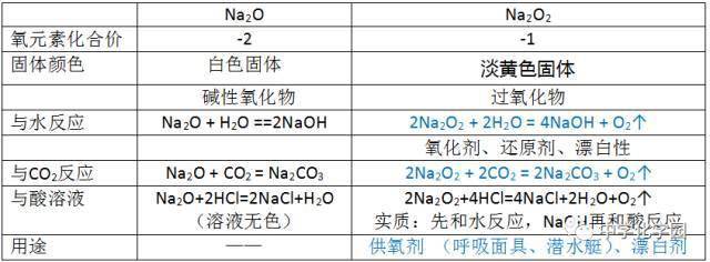 3,氧化钠(na2o)与过氧化钠(na2o2)的区别用途:利用此反应na2o2可以