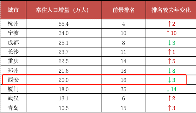 西安人口2017_涨涨涨 西安连涨47个月,还能买吗(3)