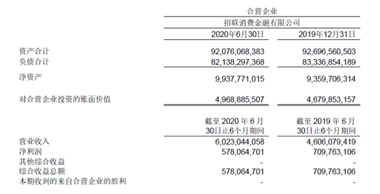 利润率|中国联通半年报：招联消金业绩营业收入增加三成，上半年净利润约6亿元