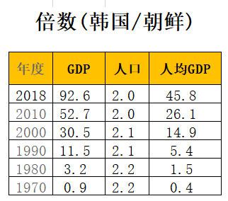 韩国gdp多少韩钱_撑不住了,韩国加息了 中国跟还是不跟