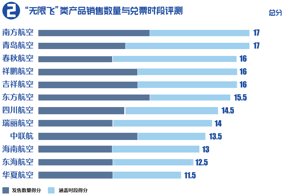 产品|12大航司“无限飞”比拼，哪家羊毛最值得“薅”？