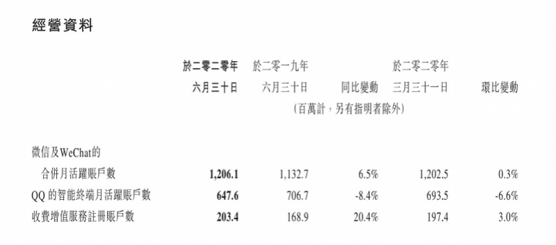 收入|腾讯上半年日均收入12亿，二季度网游营收增四成入账382亿