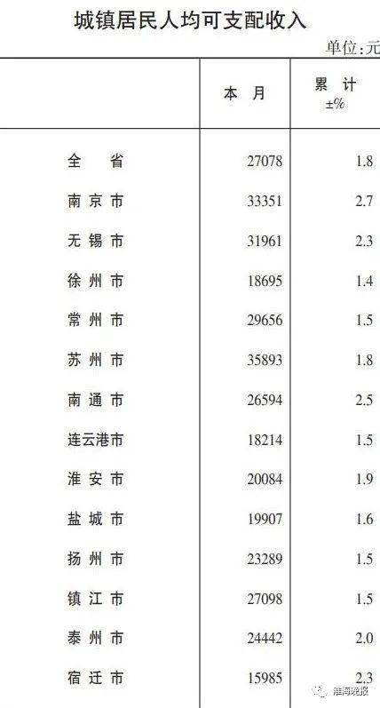 淮安人均可支配收入_人均可支配收入(2)