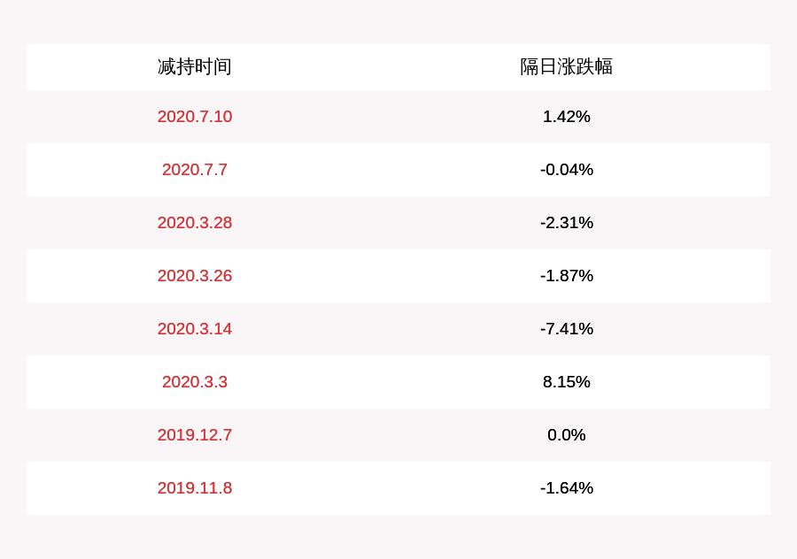 北新建材：股东国泰民安集团拟减持不超过1000万股
