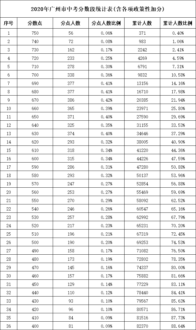 2020应城市中考成绩_2020年郑州市30所初中的中考成绩,这几组关键数据要(2)