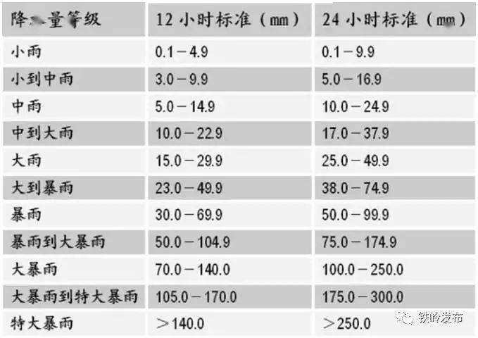 让我们来看看降水等级表吧! 蓝, 黄, 橙, 红