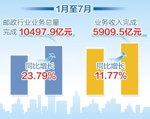 行业|前7月快递业务量完成408亿件