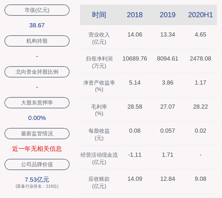 专业|下滑！天桥起重：2020年半年度净利润约2478万元，同比下降35.70%