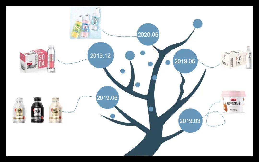 新品类的风险:多头品类发力,缺乏明确定位 其实从近两年农夫山泉布局